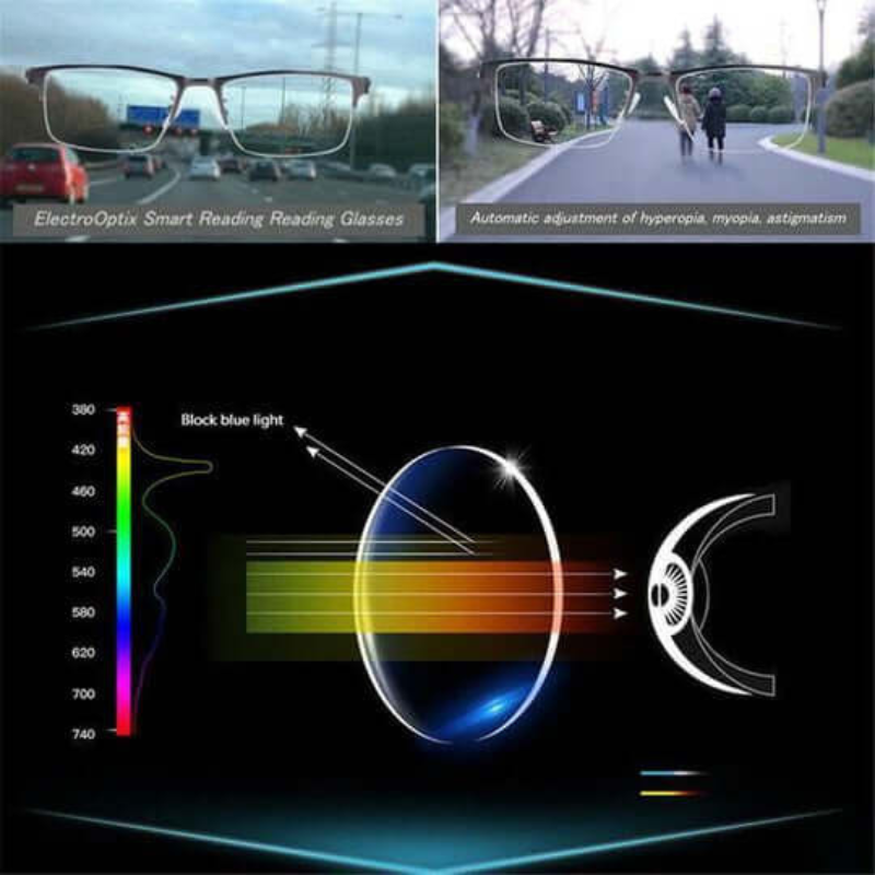 Gleitsichtbrille mit automatischer Sehfeldanpassung und Blaufilter